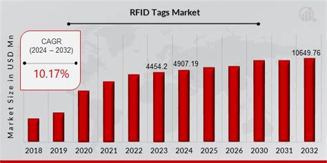 global rfid tags market|high temperature rfid.